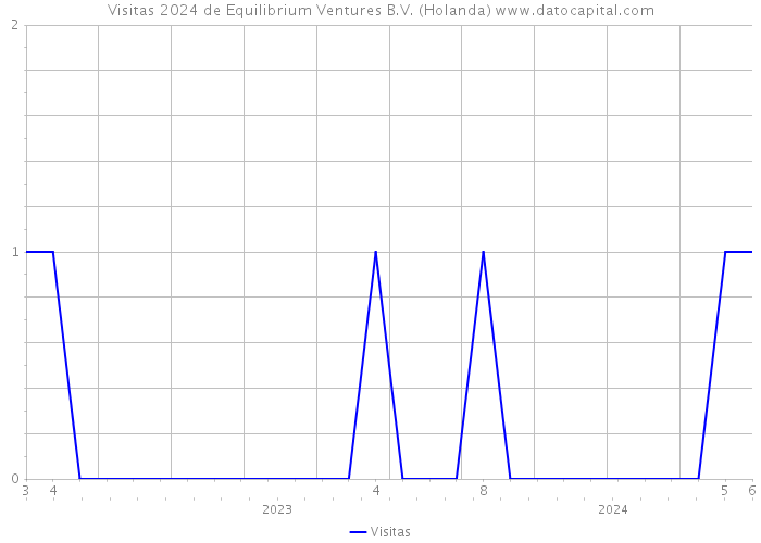 Visitas 2024 de Equilibrium Ventures B.V. (Holanda) 