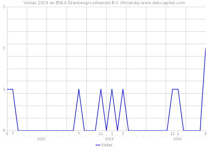 Visitas 2024 de ENKA Drankengroothandel B.V. (Holanda) 