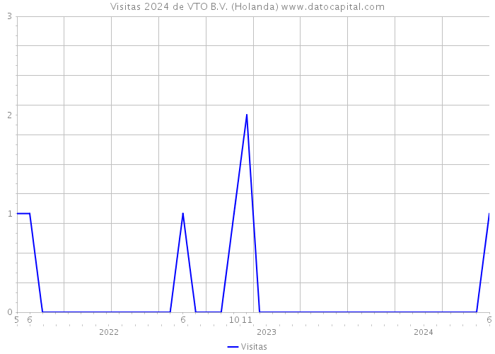 Visitas 2024 de VTO B.V. (Holanda) 