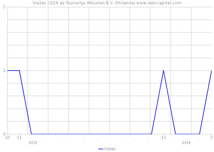 Visitas 2024 de Stuivertje Wisselen B.V. (Holanda) 