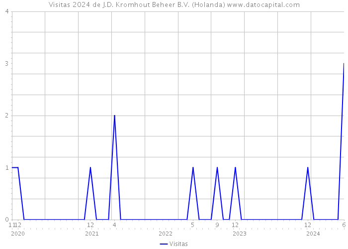 Visitas 2024 de J.D. Kromhout Beheer B.V. (Holanda) 