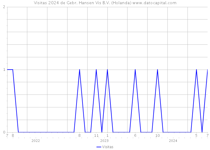 Visitas 2024 de Gebr. Hansen Vis B.V. (Holanda) 