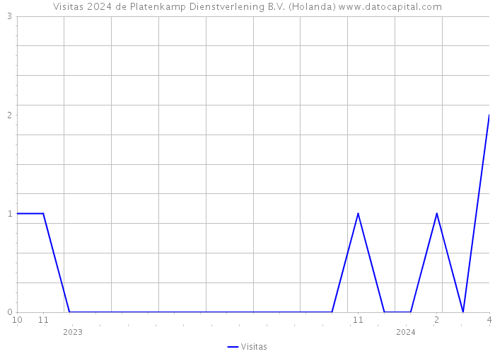 Visitas 2024 de Platenkamp Dienstverlening B.V. (Holanda) 