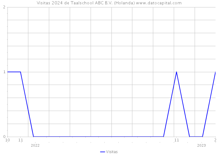 Visitas 2024 de Taalschool ABC B.V. (Holanda) 
