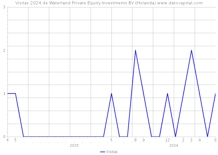Visitas 2024 de Waterland Private Equity Investments BV (Holanda) 