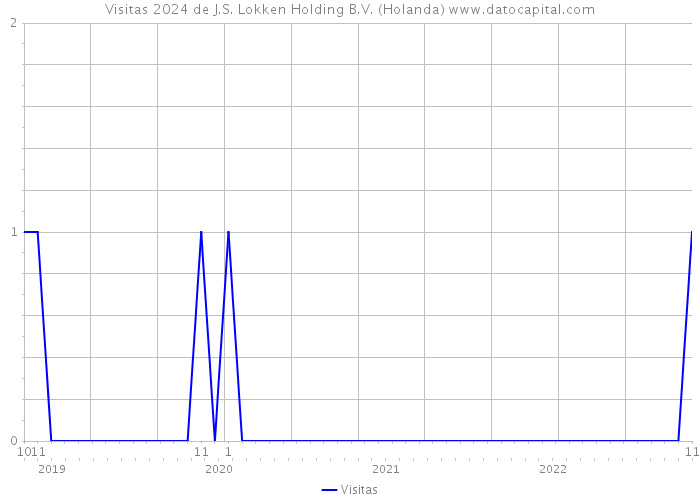 Visitas 2024 de J.S. Lokken Holding B.V. (Holanda) 