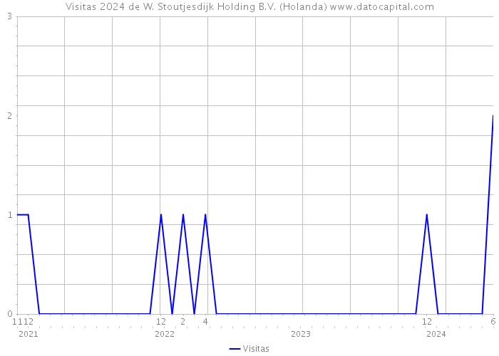Visitas 2024 de W. Stoutjesdijk Holding B.V. (Holanda) 