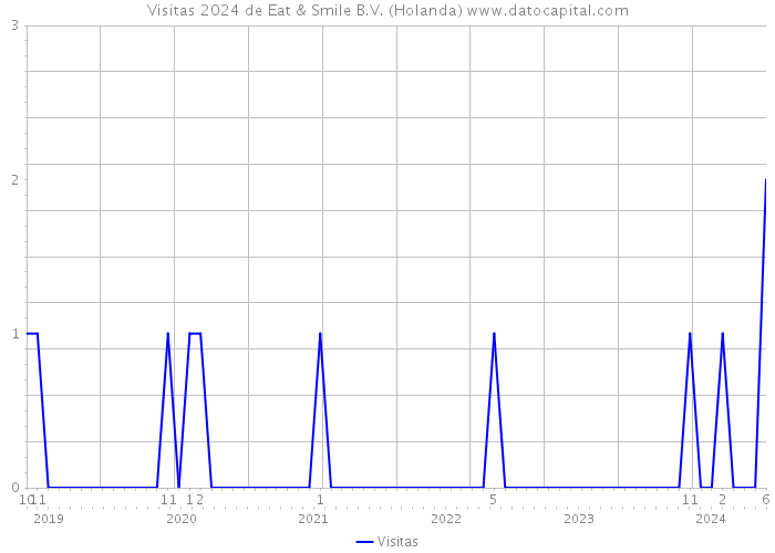 Visitas 2024 de Eat & Smile B.V. (Holanda) 