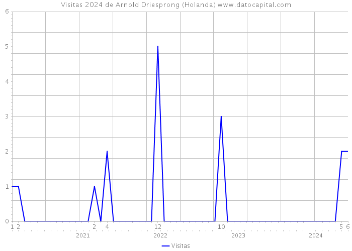 Visitas 2024 de Arnold Driesprong (Holanda) 