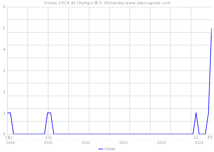 Visitas 2024 de Olympic B.V. (Holanda) 