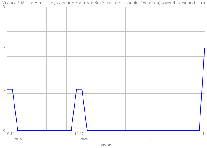 Visitas 2024 de Henriëtte Josephine Eleonora Brummelkamp-Kadiks (Holanda) 