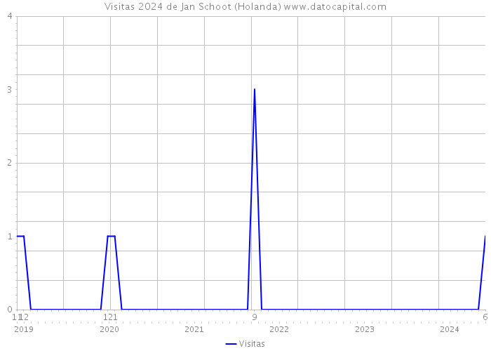 Visitas 2024 de Jan Schoot (Holanda) 