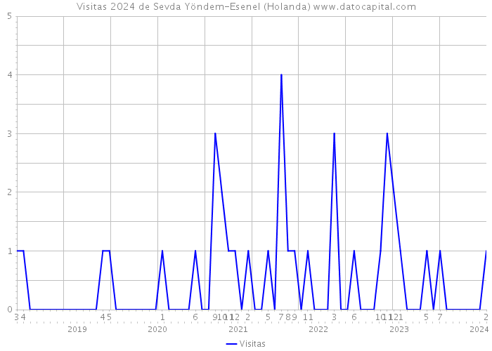 Visitas 2024 de Sevda Yöndem-Esenel (Holanda) 