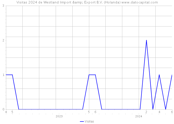 Visitas 2024 de Westland Import & Export B.V. (Holanda) 