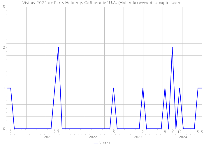 Visitas 2024 de Parts Holdings Coöperatief U.A. (Holanda) 