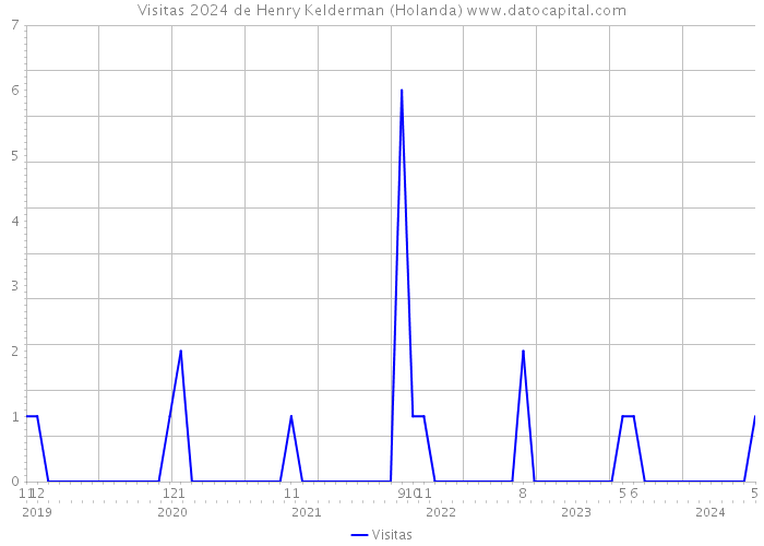 Visitas 2024 de Henry Kelderman (Holanda) 