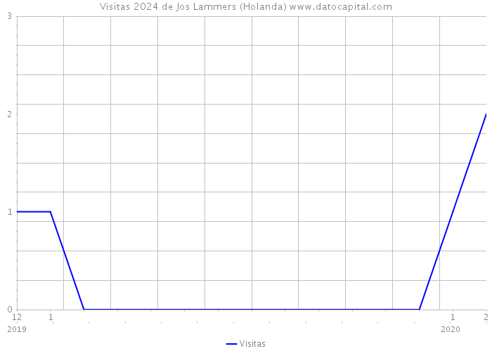 Visitas 2024 de Jos Lammers (Holanda) 