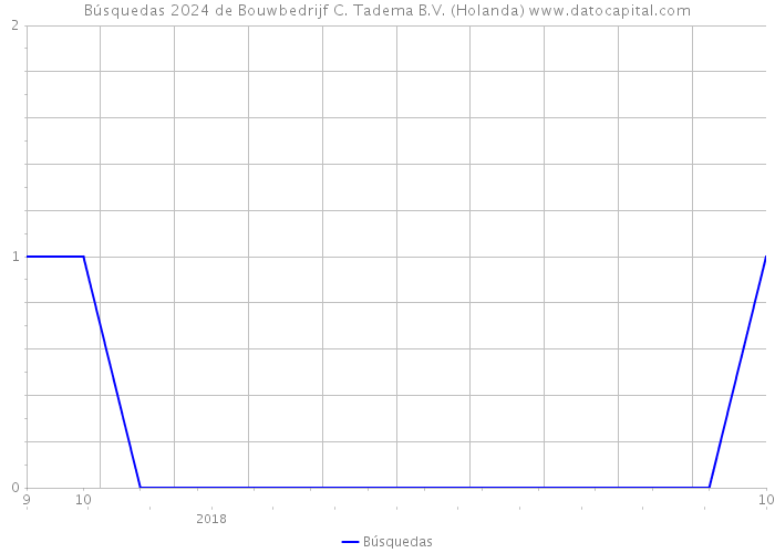 Búsquedas 2024 de Bouwbedrijf C. Tadema B.V. (Holanda) 