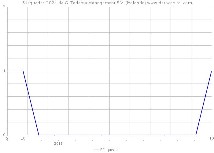 Búsquedas 2024 de G. Tadema Management B.V. (Holanda) 