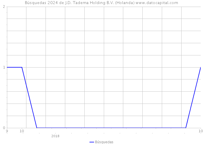 Búsquedas 2024 de J.D. Tadema Holding B.V. (Holanda) 