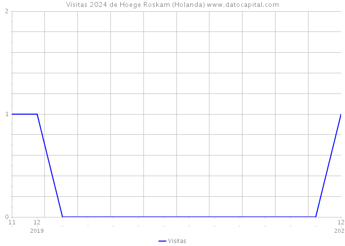 Visitas 2024 de Hoege Roskam (Holanda) 