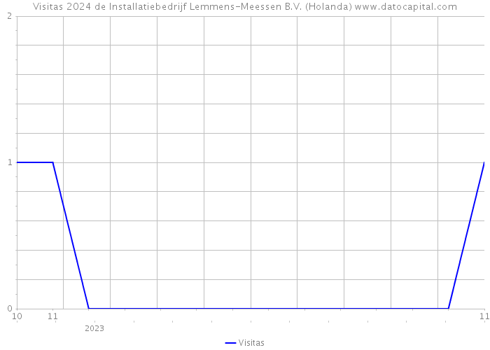 Visitas 2024 de Installatiebedrijf Lemmens-Meessen B.V. (Holanda) 