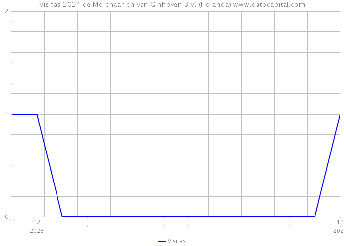 Visitas 2024 de Molenaar en van Ginhoven B.V. (Holanda) 