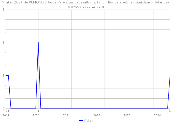 Visitas 2024 de REMONDIS Aqua Verwaltungsgesellschaft mbH Bondsrepubliek Duitsland (Holanda) 