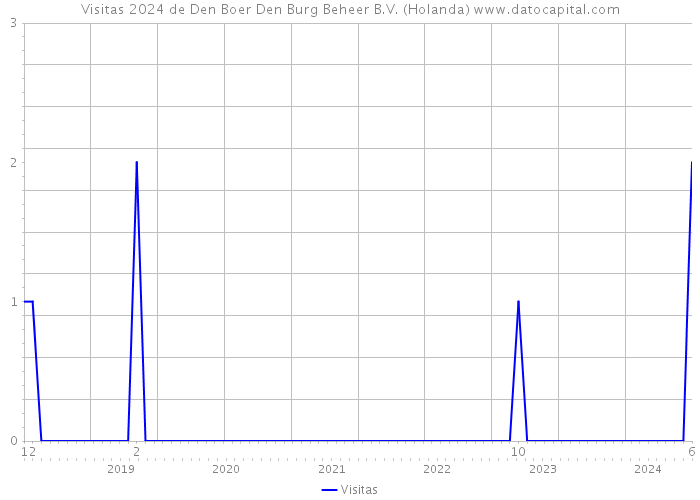 Visitas 2024 de Den Boer Den Burg Beheer B.V. (Holanda) 