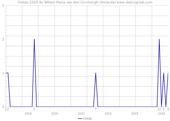 Visitas 2024 de Willem Maria van den Goorbergh (Holanda) 