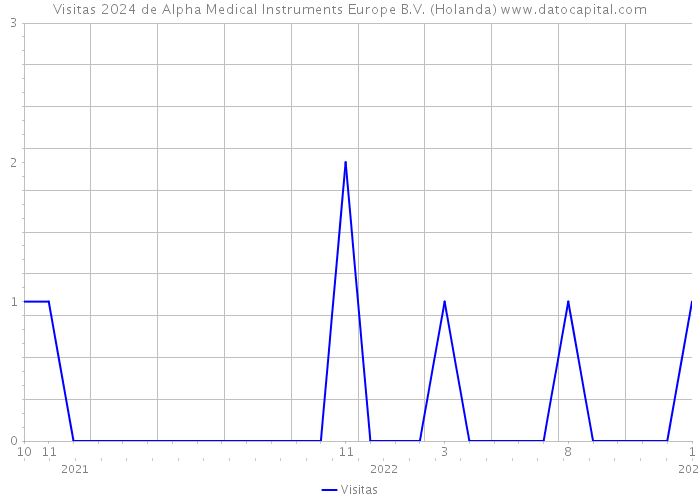 Visitas 2024 de Alpha Medical Instruments Europe B.V. (Holanda) 