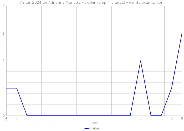 Visitas 2024 de Adrienne Mariette Mekelenkamp (Holanda) 