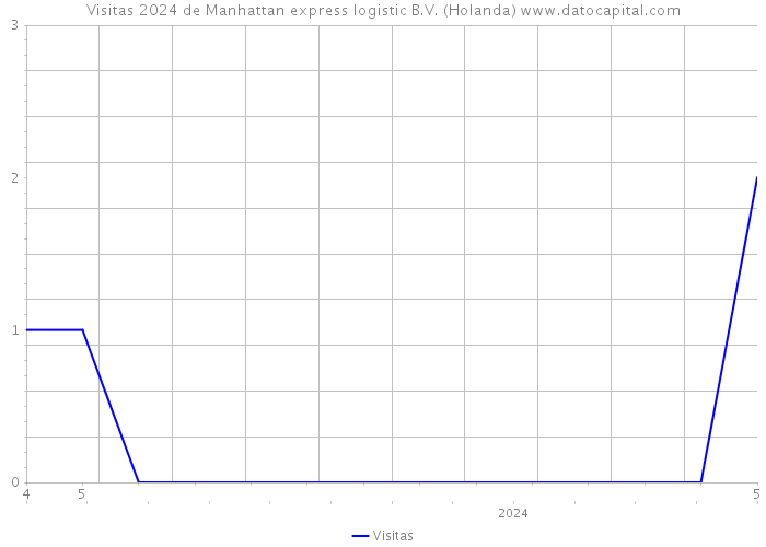 Visitas 2024 de Manhattan express logistic B.V. (Holanda) 