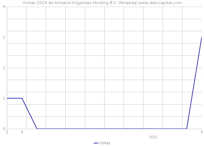 Visitas 2024 de Armand Krijgsman Holding B.V. (Holanda) 