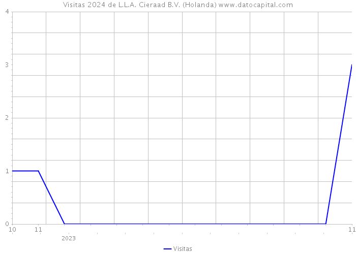 Visitas 2024 de L.L.A. Cieraad B.V. (Holanda) 