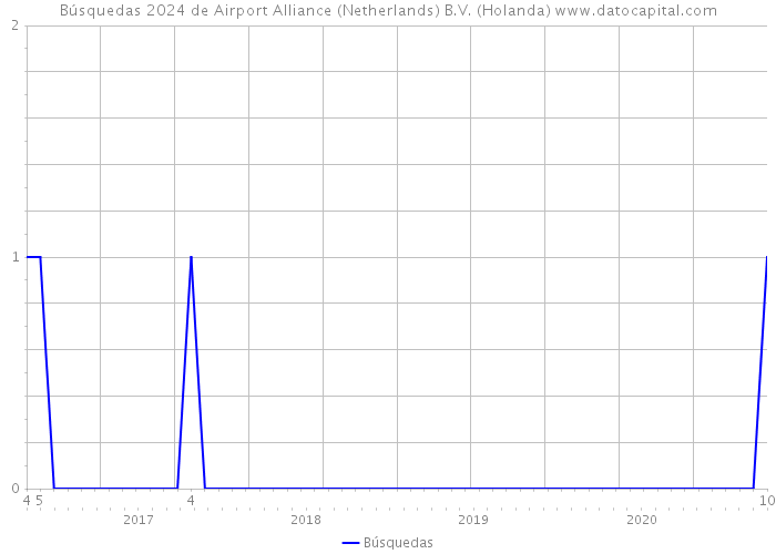 Búsquedas 2024 de Airport Alliance (Netherlands) B.V. (Holanda) 