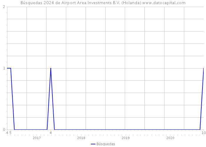 Búsquedas 2024 de Airport Area Investments B.V. (Holanda) 