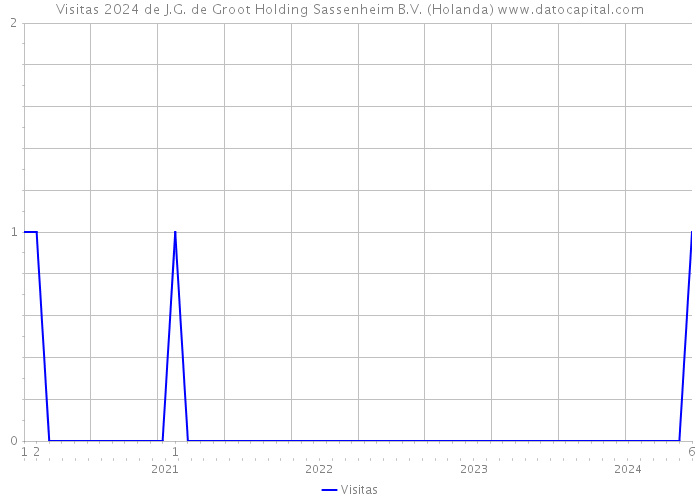 Visitas 2024 de J.G. de Groot Holding Sassenheim B.V. (Holanda) 