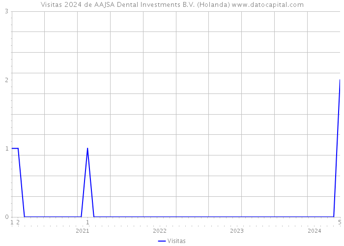 Visitas 2024 de AAJSA Dental Investments B.V. (Holanda) 