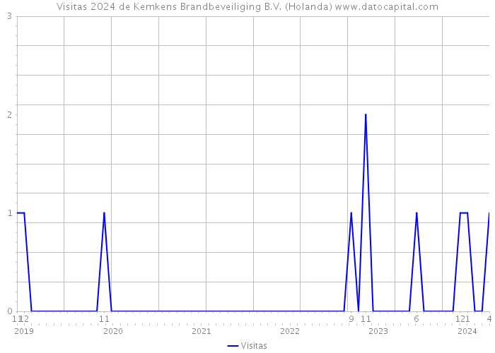 Visitas 2024 de Kemkens Brandbeveiliging B.V. (Holanda) 