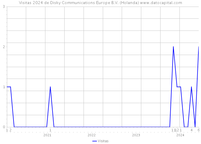 Visitas 2024 de Disky Communications Europe B.V. (Holanda) 