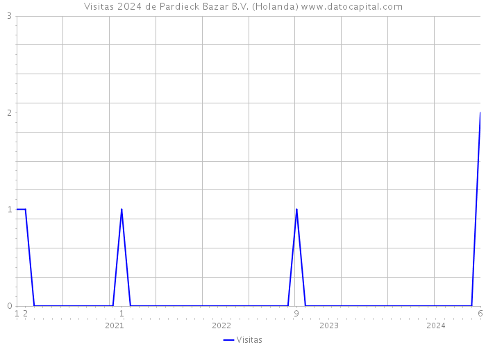 Visitas 2024 de Pardieck Bazar B.V. (Holanda) 