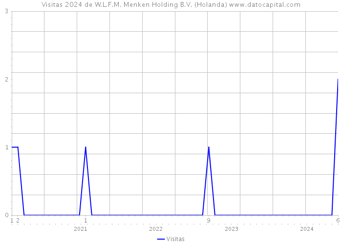 Visitas 2024 de W.L.F.M. Menken Holding B.V. (Holanda) 