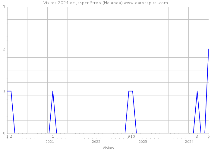 Visitas 2024 de Jasper Stroo (Holanda) 