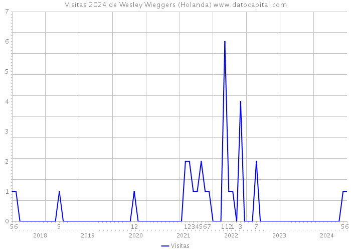 Visitas 2024 de Wesley Wieggers (Holanda) 