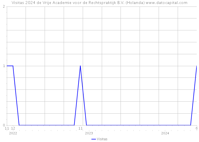 Visitas 2024 de Vrije Academie voor de Rechtspraktijk B.V. (Holanda) 