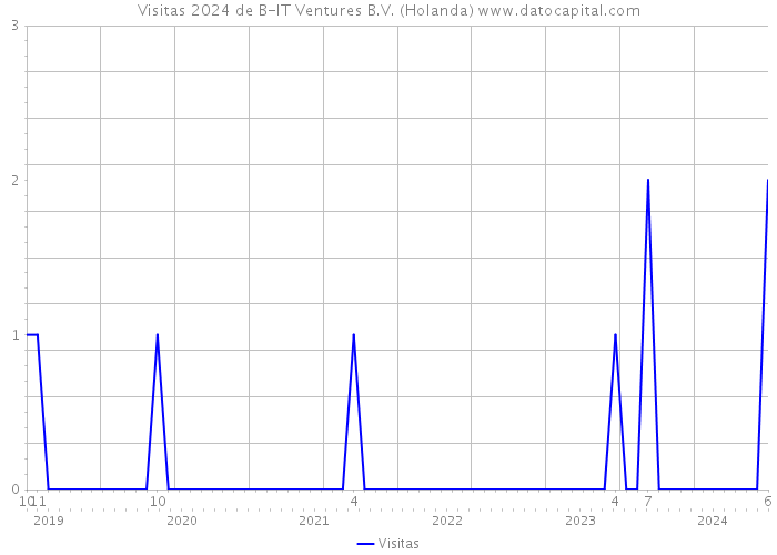 Visitas 2024 de B-IT Ventures B.V. (Holanda) 