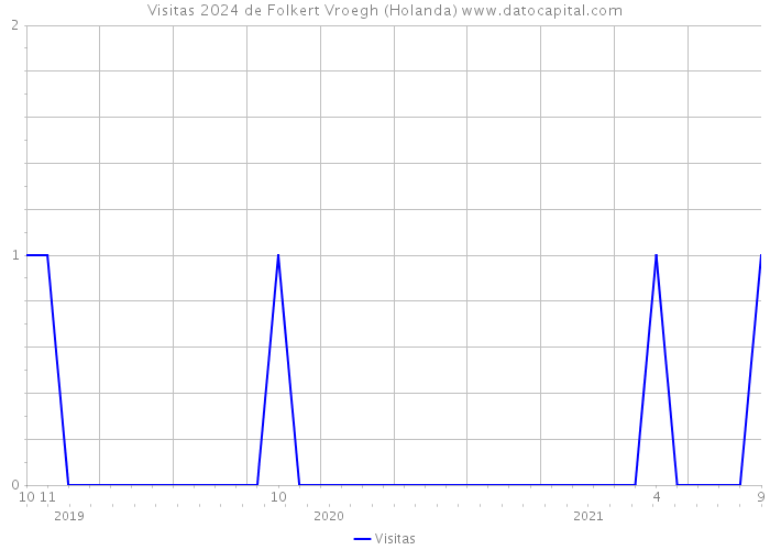 Visitas 2024 de Folkert Vroegh (Holanda) 