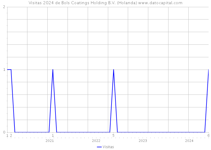 Visitas 2024 de Bols Coatings Holding B.V. (Holanda) 