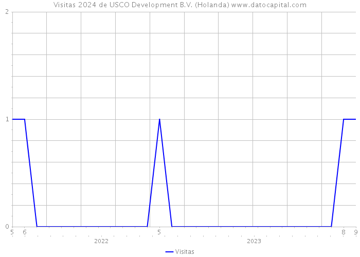 Visitas 2024 de USCO Development B.V. (Holanda) 